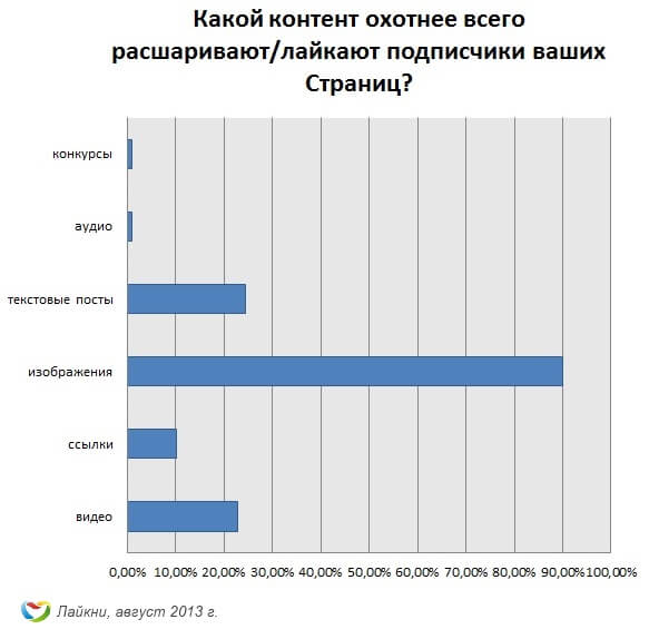 Какой контент расшаривают/лайкают лучше всего